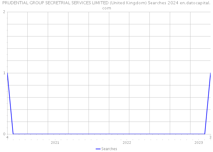 PRUDENTIAL GROUP SECRETRIAL SERVICES LIMITED (United Kingdom) Searches 2024 
