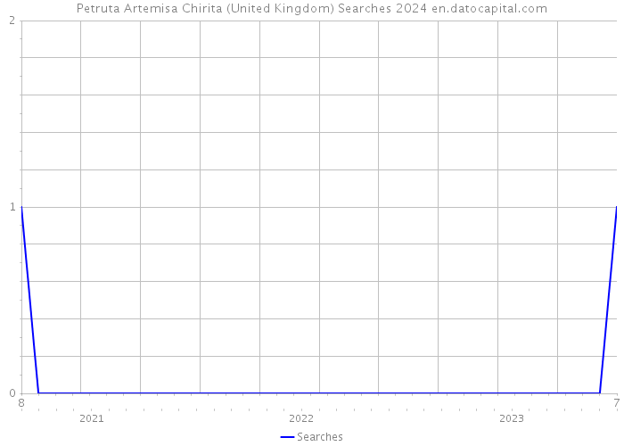 Petruta Artemisa Chirita (United Kingdom) Searches 2024 