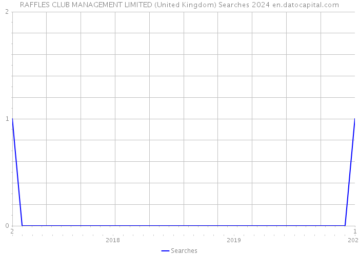 RAFFLES CLUB MANAGEMENT LIMITED (United Kingdom) Searches 2024 