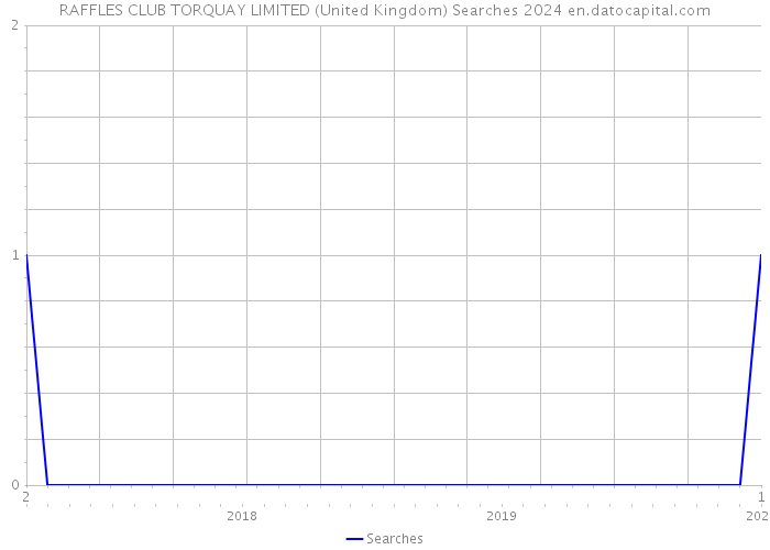 RAFFLES CLUB TORQUAY LIMITED (United Kingdom) Searches 2024 