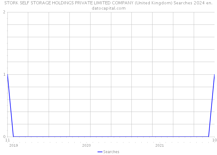 STORK SELF STORAGE HOLDINGS PRIVATE LIMITED COMPANY (United Kingdom) Searches 2024 
