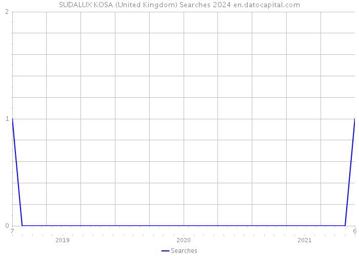 SUDALUX KOSA (United Kingdom) Searches 2024 