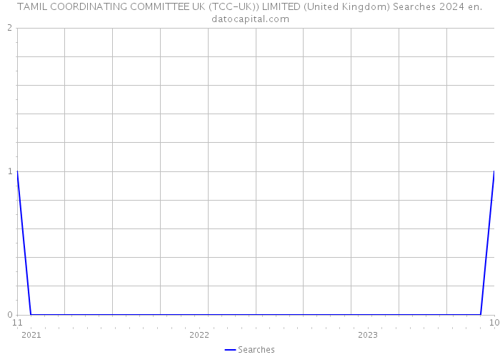 TAMIL COORDINATING COMMITTEE UK (TCC-UK)) LIMITED (United Kingdom) Searches 2024 
