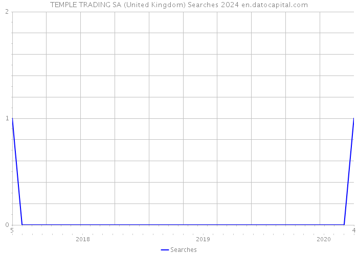 TEMPLE TRADING SA (United Kingdom) Searches 2024 