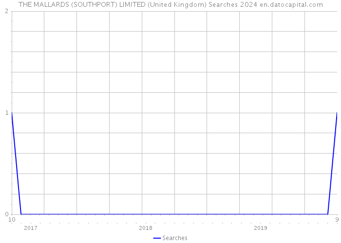THE MALLARDS (SOUTHPORT) LIMITED (United Kingdom) Searches 2024 