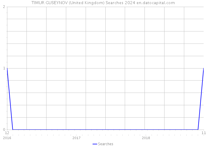 TIMUR GUSEYNOV (United Kingdom) Searches 2024 