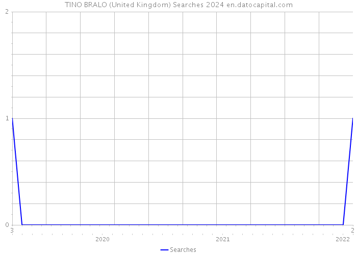 TINO BRALO (United Kingdom) Searches 2024 