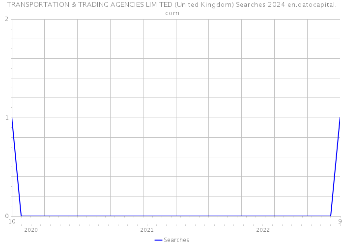 TRANSPORTATION & TRADING AGENCIES LIMITED (United Kingdom) Searches 2024 