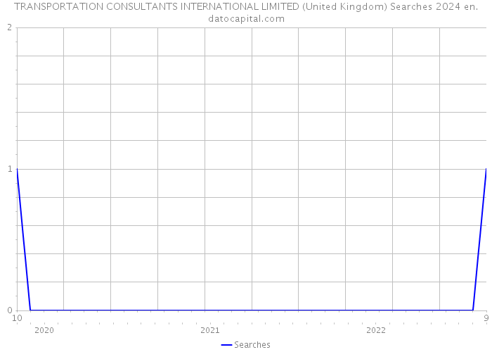 TRANSPORTATION CONSULTANTS INTERNATIONAL LIMITED (United Kingdom) Searches 2024 