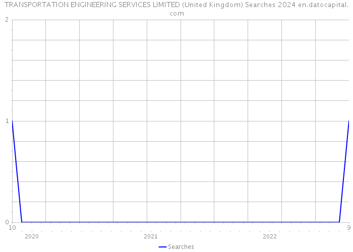 TRANSPORTATION ENGINEERING SERVICES LIMITED (United Kingdom) Searches 2024 