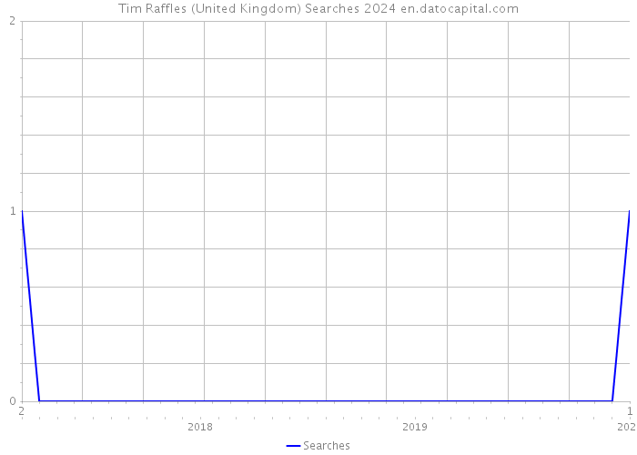 Tim Raffles (United Kingdom) Searches 2024 
