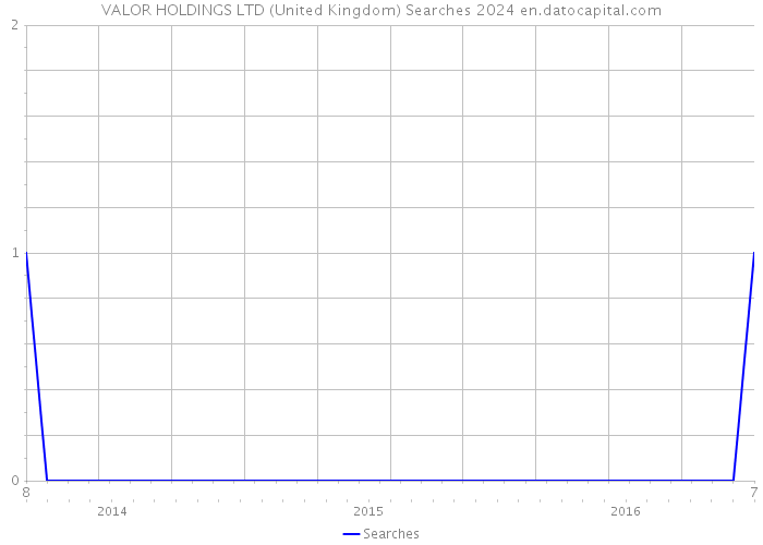 VALOR HOLDINGS LTD (United Kingdom) Searches 2024 
