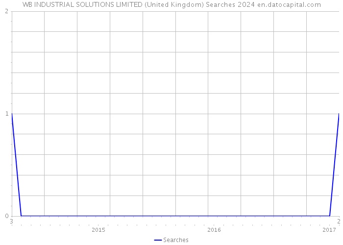 WB INDUSTRIAL SOLUTIONS LIMITED (United Kingdom) Searches 2024 