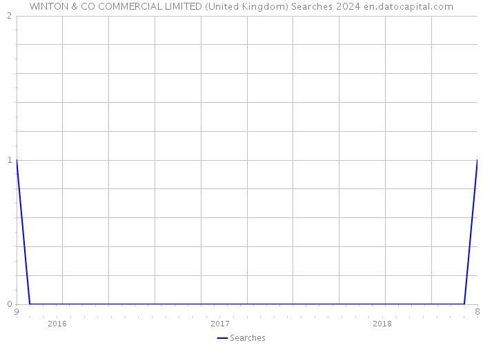 WINTON & CO COMMERCIAL LIMITED (United Kingdom) Searches 2024 