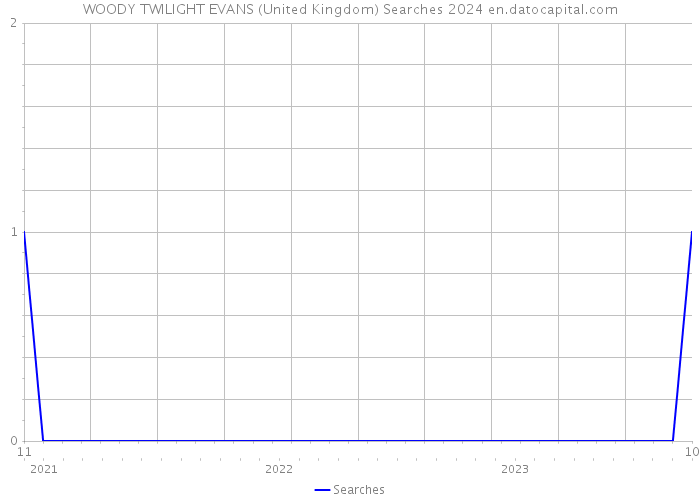 WOODY TWILIGHT EVANS (United Kingdom) Searches 2024 