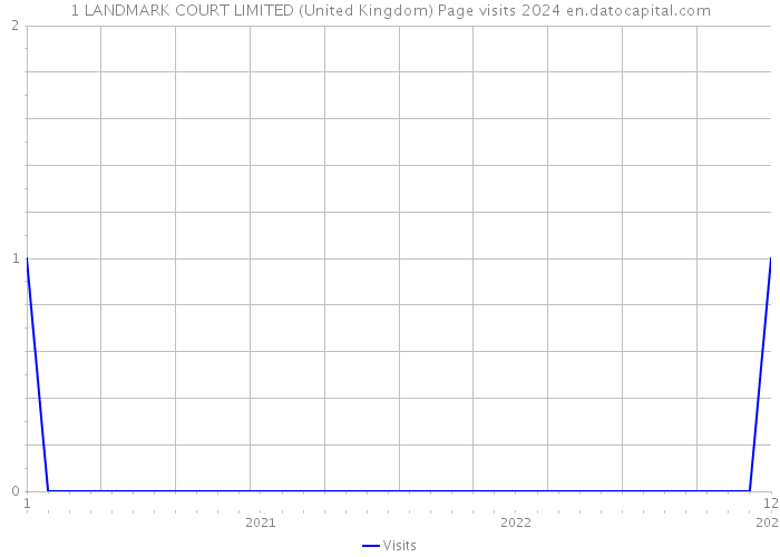 1 LANDMARK COURT LIMITED (United Kingdom) Page visits 2024 