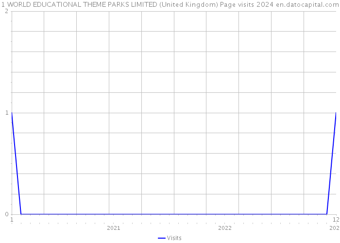 1 WORLD EDUCATIONAL THEME PARKS LIMITED (United Kingdom) Page visits 2024 