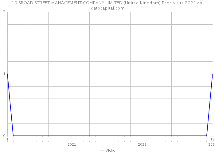 10 BROAD STREET MANAGEMENT COMPANY LIMITED (United Kingdom) Page visits 2024 