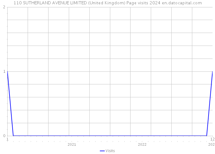 110 SUTHERLAND AVENUE LIMITED (United Kingdom) Page visits 2024 