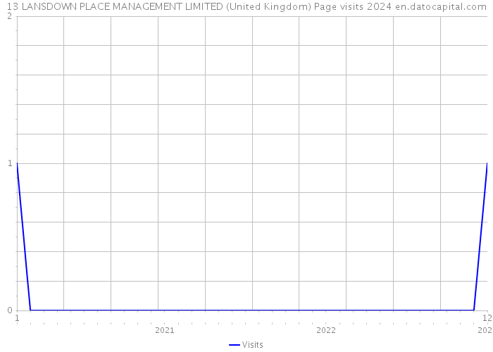 13 LANSDOWN PLACE MANAGEMENT LIMITED (United Kingdom) Page visits 2024 