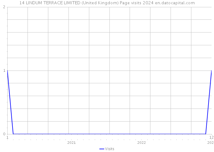 14 LINDUM TERRACE LIMITED (United Kingdom) Page visits 2024 