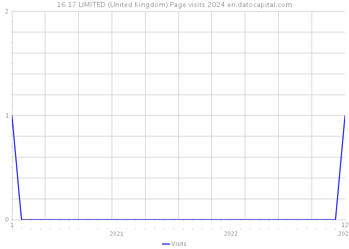16 17 LIMITED (United Kingdom) Page visits 2024 