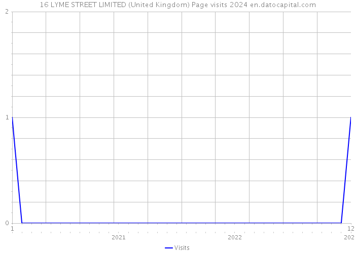 16 LYME STREET LIMITED (United Kingdom) Page visits 2024 
