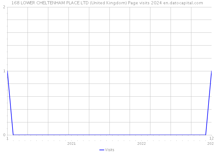 168 LOWER CHELTENHAM PLACE LTD (United Kingdom) Page visits 2024 