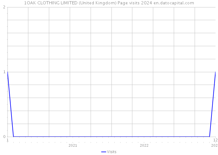 1OAK CLOTHING LIMITED (United Kingdom) Page visits 2024 
