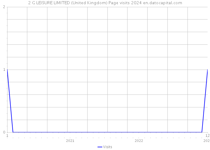 2 G LEISURE LIMITED (United Kingdom) Page visits 2024 