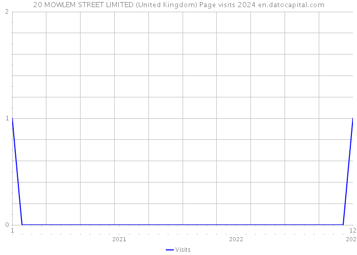 20 MOWLEM STREET LIMITED (United Kingdom) Page visits 2024 