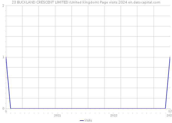23 BUCKLAND CRESCENT LIMITED (United Kingdom) Page visits 2024 