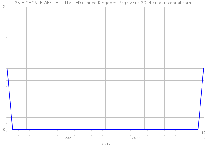 25 HIGHGATE WEST HILL LIMITED (United Kingdom) Page visits 2024 