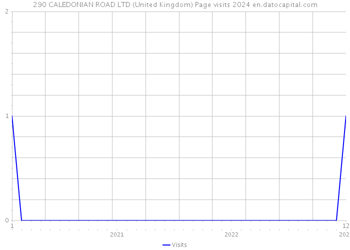 290 CALEDONIAN ROAD LTD (United Kingdom) Page visits 2024 