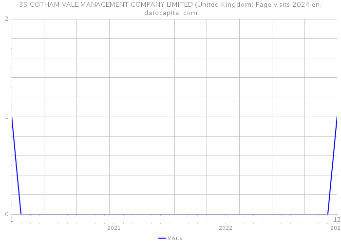 35 COTHAM VALE MANAGEMENT COMPANY LIMITED (United Kingdom) Page visits 2024 