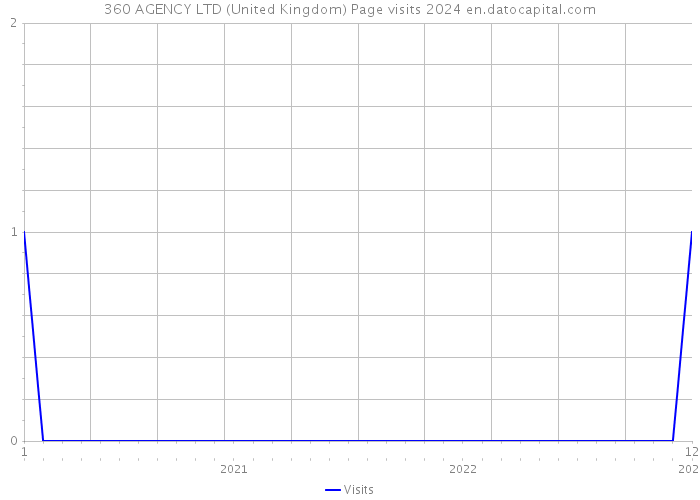 360 AGENCY LTD (United Kingdom) Page visits 2024 