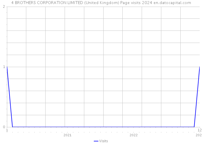 4 BROTHERS CORPORATION LIMITED (United Kingdom) Page visits 2024 