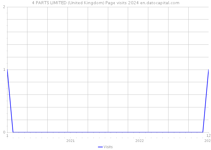 4 PARTS LIMITED (United Kingdom) Page visits 2024 