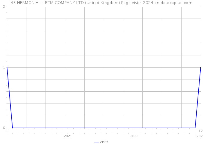 43 HERMON HILL RTM COMPANY LTD (United Kingdom) Page visits 2024 