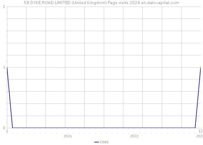 58 DYKE ROAD LIMITED (United Kingdom) Page visits 2024 
