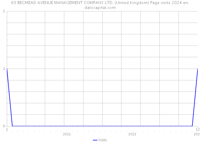 63 BECMEAD AVENUE MANAGEMENT COMPANY LTD. (United Kingdom) Page visits 2024 