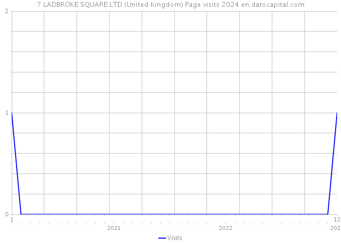 7 LADBROKE SQUARE LTD (United Kingdom) Page visits 2024 