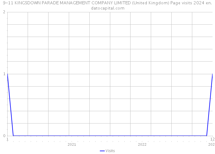 9-11 KINGSDOWN PARADE MANAGEMENT COMPANY LIMITED (United Kingdom) Page visits 2024 