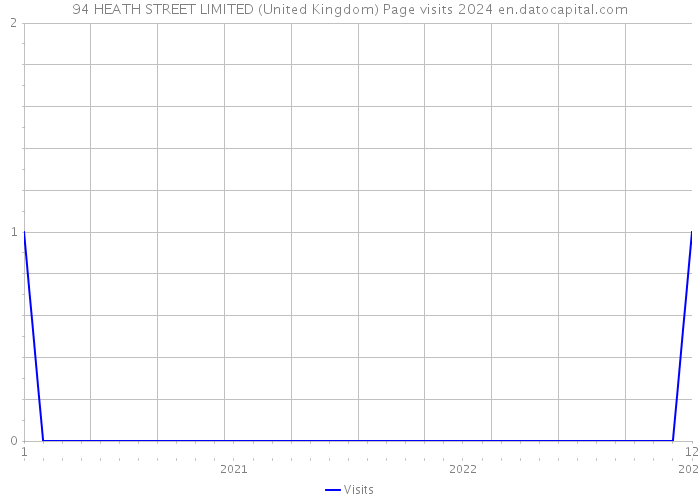 94 HEATH STREET LIMITED (United Kingdom) Page visits 2024 