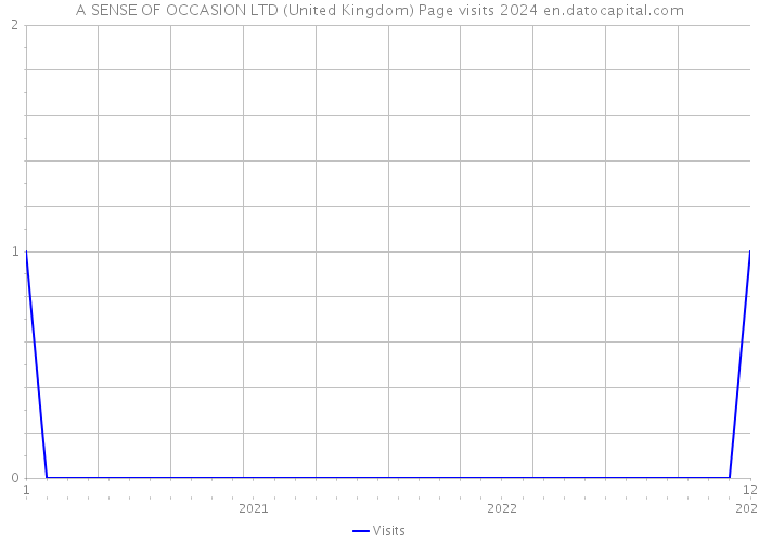 A SENSE OF OCCASION LTD (United Kingdom) Page visits 2024 