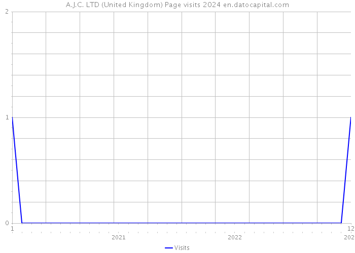 A.J.C. LTD (United Kingdom) Page visits 2024 