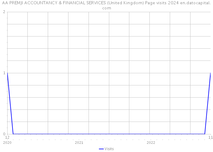 AA PREMJI ACCOUNTANCY & FINANCIAL SERVICES (United Kingdom) Page visits 2024 