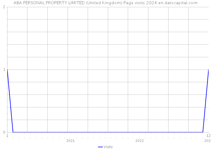 ABA PERSONAL PROPERTY LIMITED (United Kingdom) Page visits 2024 