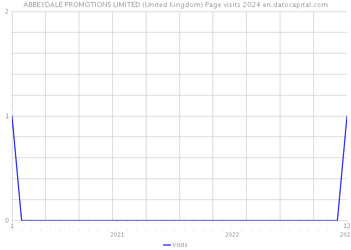 ABBEYDALE PROMOTIONS LIMITED (United Kingdom) Page visits 2024 