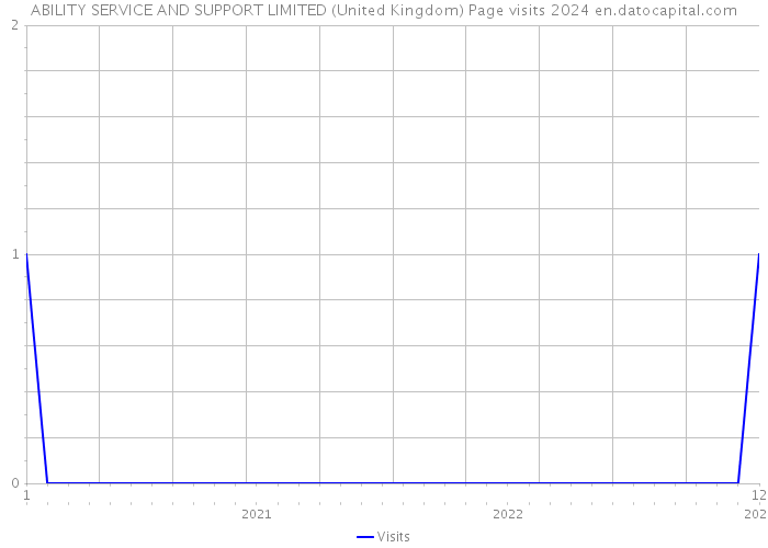 ABILITY SERVICE AND SUPPORT LIMITED (United Kingdom) Page visits 2024 